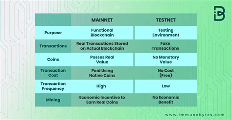 Testnet vs. Mainnet: What’s